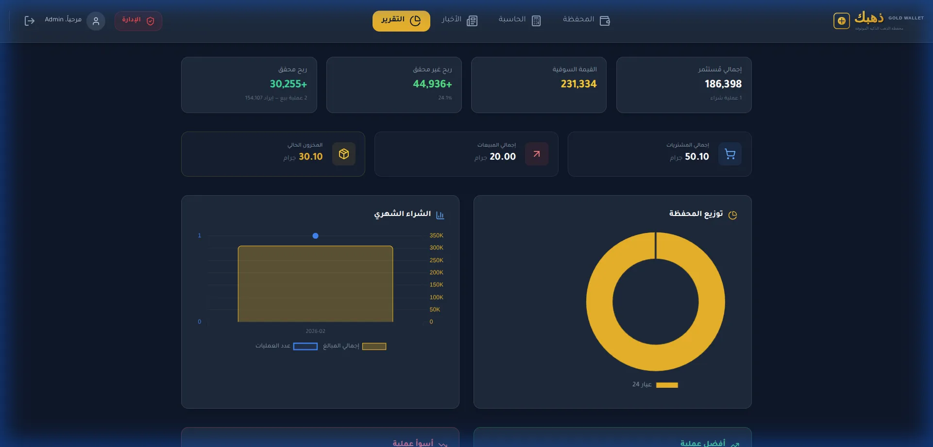 تقارير أداء استثمار الذهب - منصة دهبك
